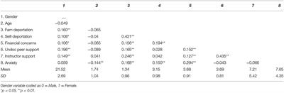 “Waking Up Every Day With the Worry”: A Mixed-Methods Study of Anxiety in Undocumented Latinx College Students